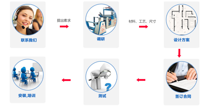 东莞市永皋机械PUR热熔胶涂布贴合复合机生产厂家订制流程